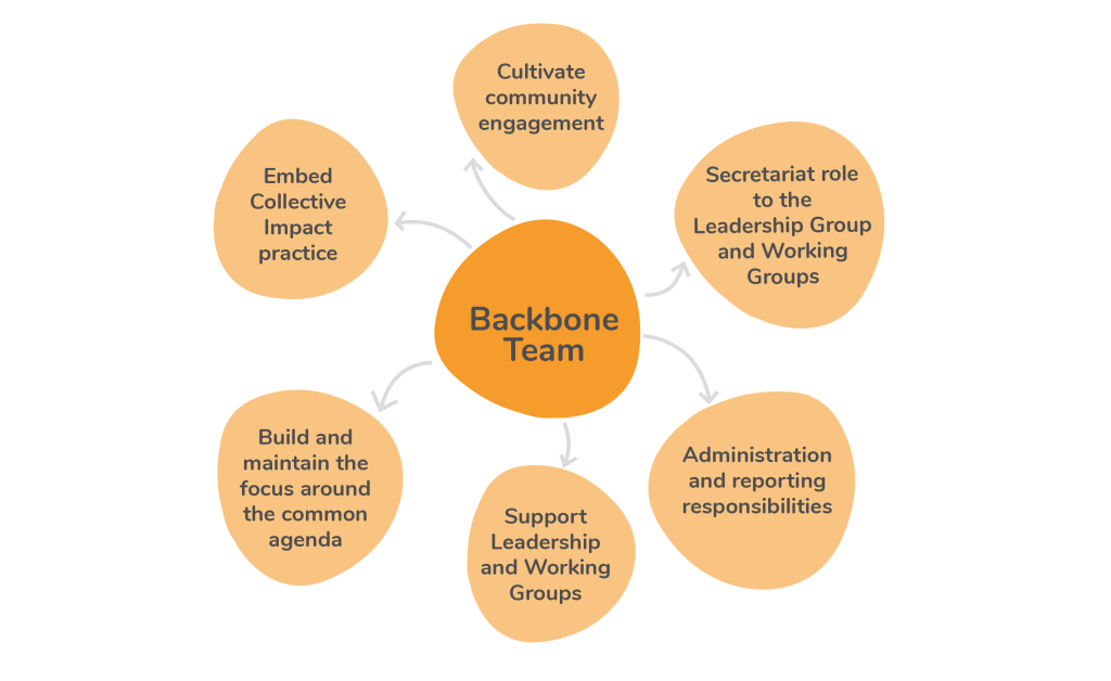 An image showing the backbone team goals